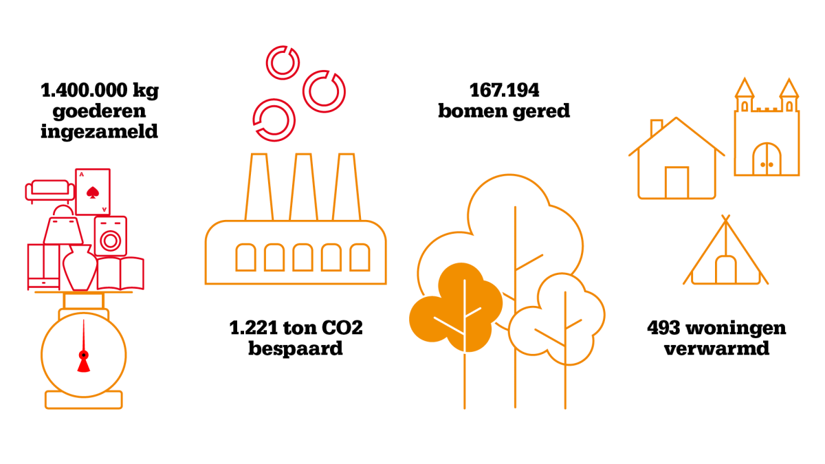 Kringloopbedrijf De Lokatie. Resultaten over 2023 geïllustreerd.